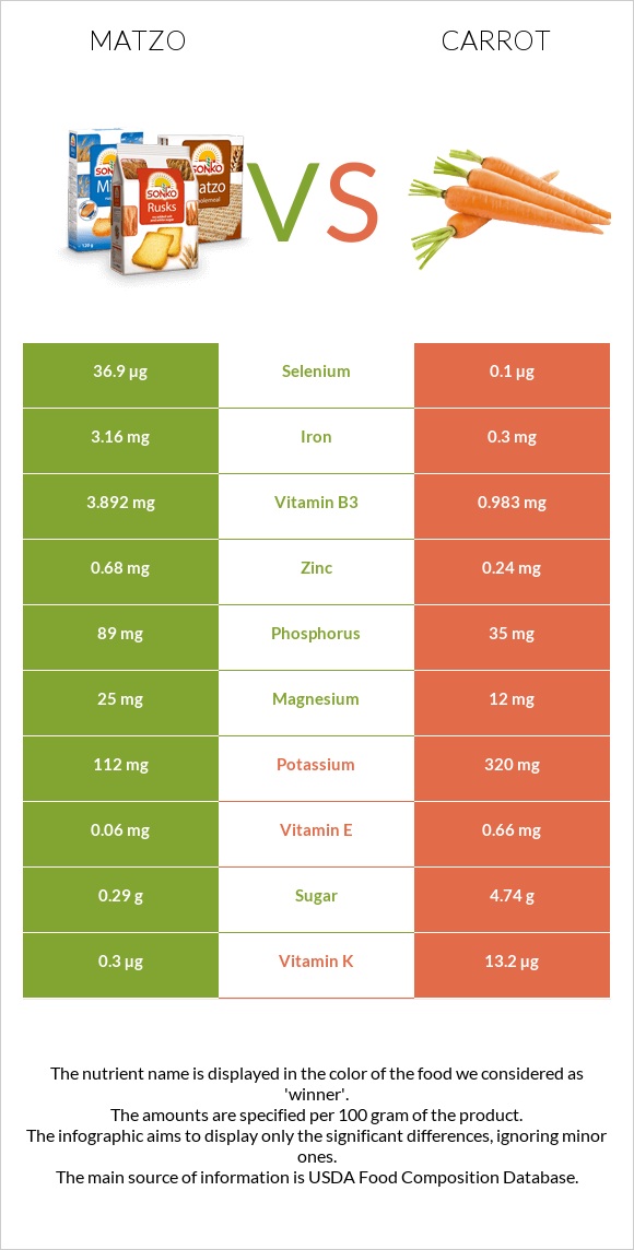 Matzo vs Carrot infographic