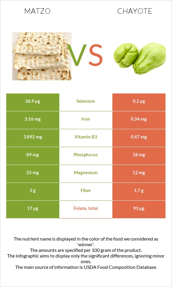 Matzo vs Chayote infographic