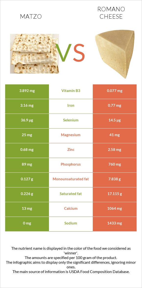 Matzo vs Romano cheese infographic