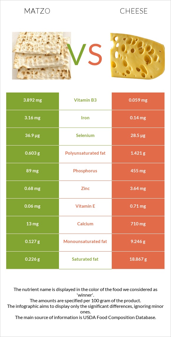 Matzo vs Cheese infographic