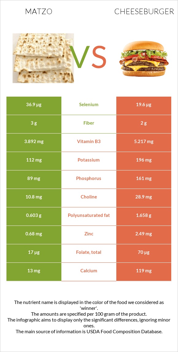 Matzo vs Cheeseburger infographic