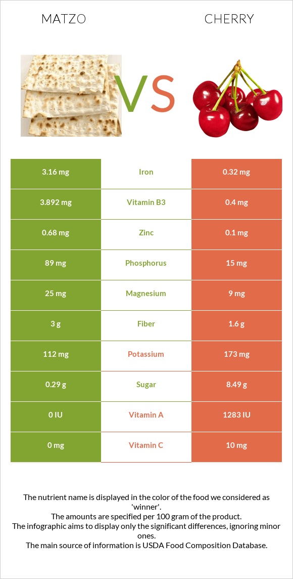 Matzo vs Cherry infographic