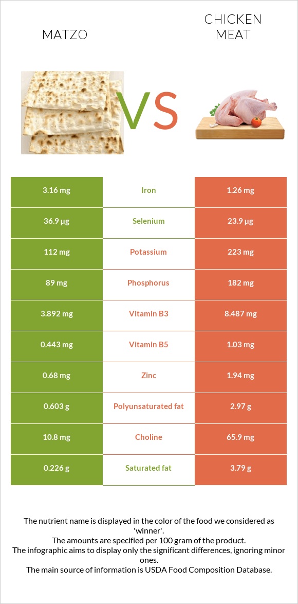 Matzo vs Chicken meat infographic