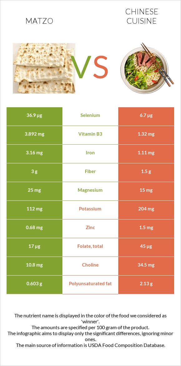 Matzo vs Chinese cuisine infographic