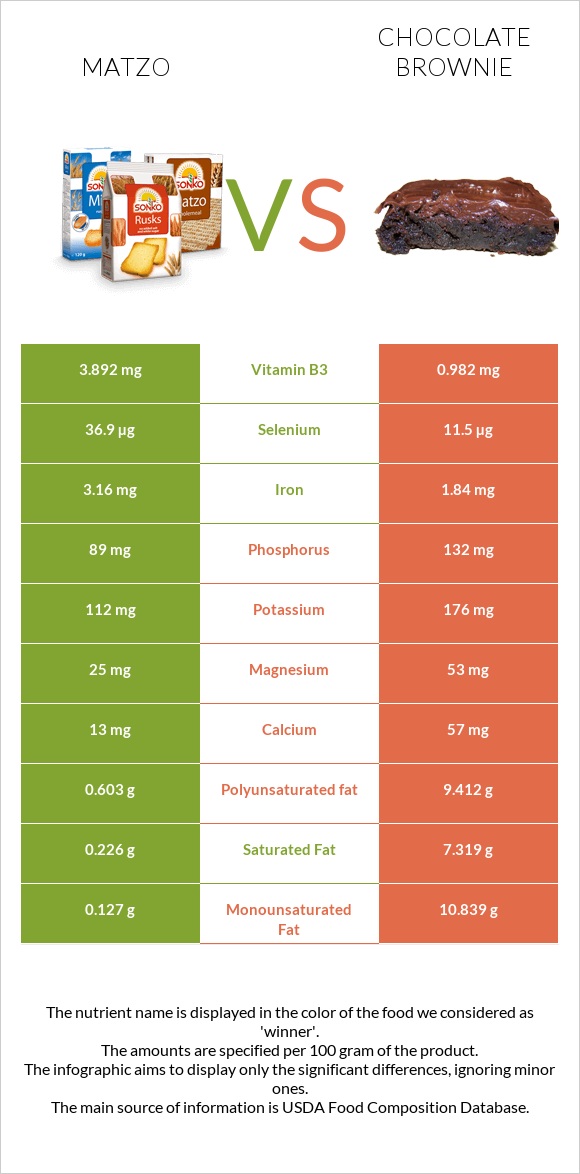 Matzo vs Chocolate brownie infographic