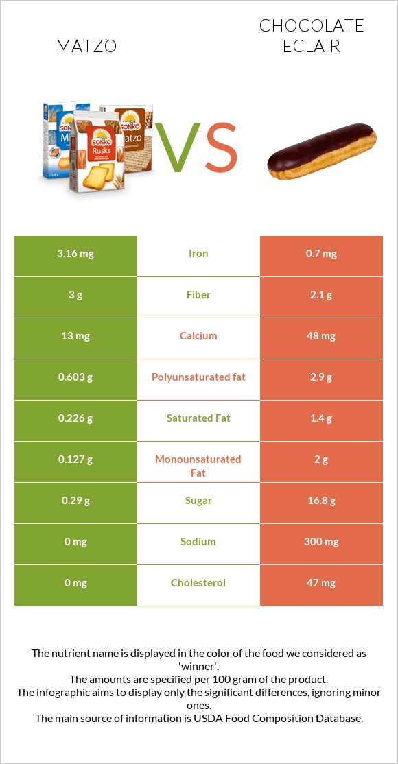Matzo vs Chocolate eclair infographic