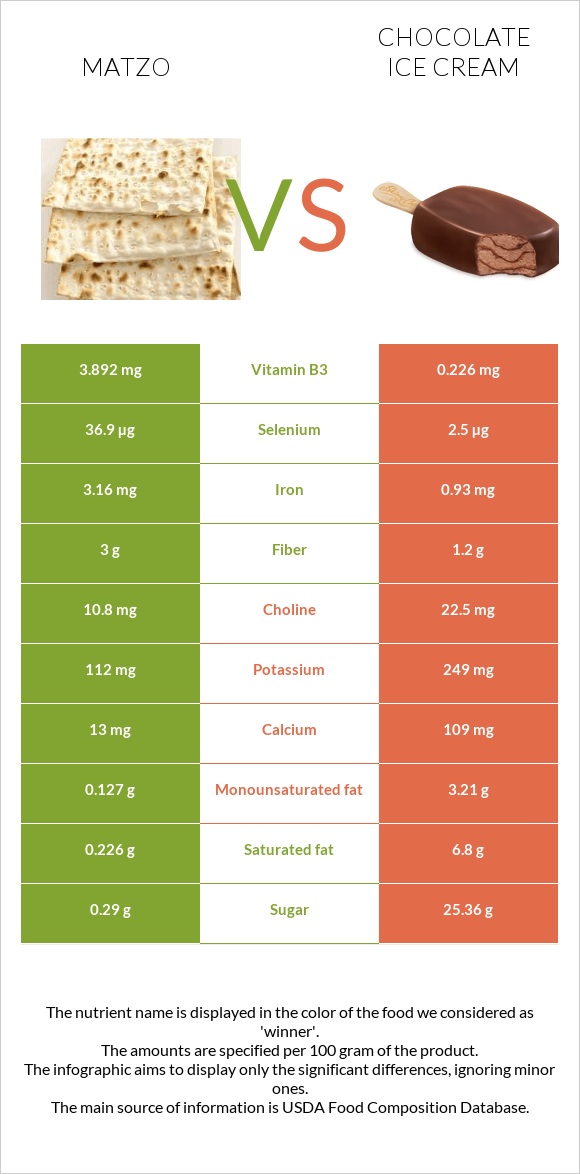 Matzo vs Chocolate ice cream infographic