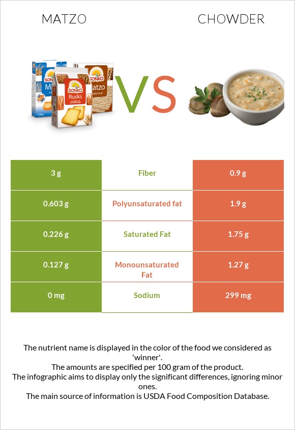 Matzo vs Chowder infographic