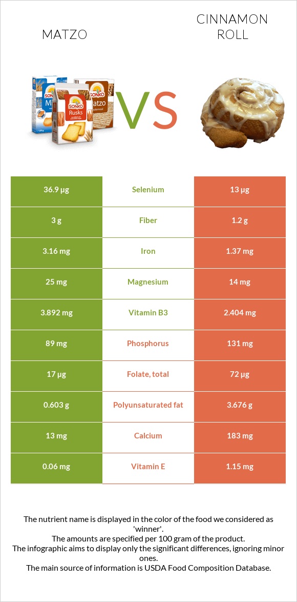 Matzo vs Cinnamon roll infographic
