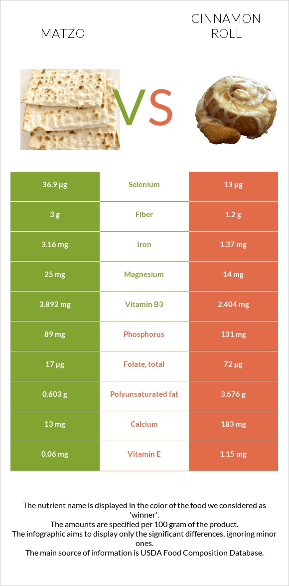 Matzo vs Cinnamon roll infographic