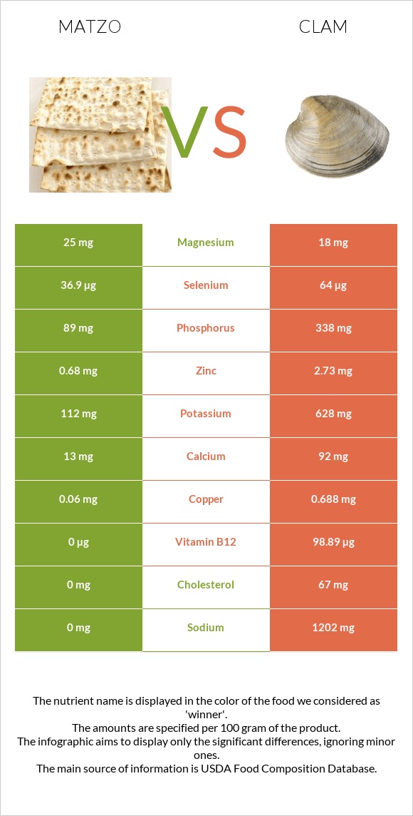 Matzo vs Clam infographic