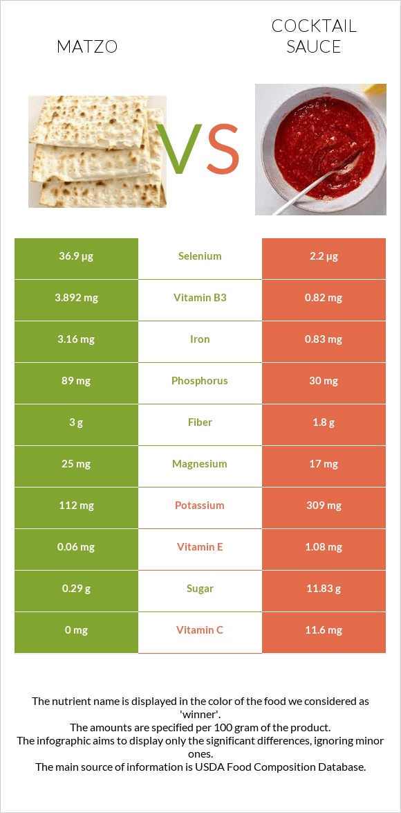 Matzo vs Cocktail sauce infographic