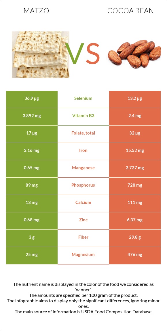 Matzo vs Cocoa bean infographic