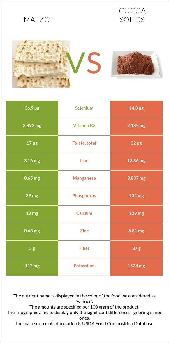 Matzo vs Cocoa solids infographic