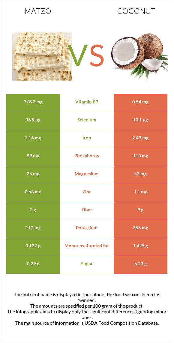 Matzo vs Coconut infographic