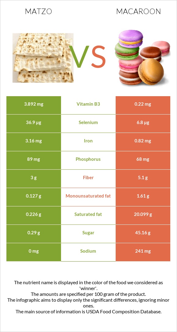 Matzo vs Macaroon infographic