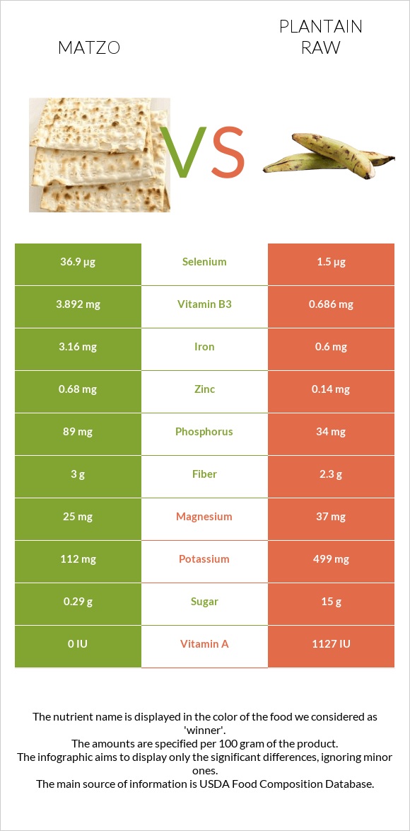 Matzo vs Plantain raw infographic