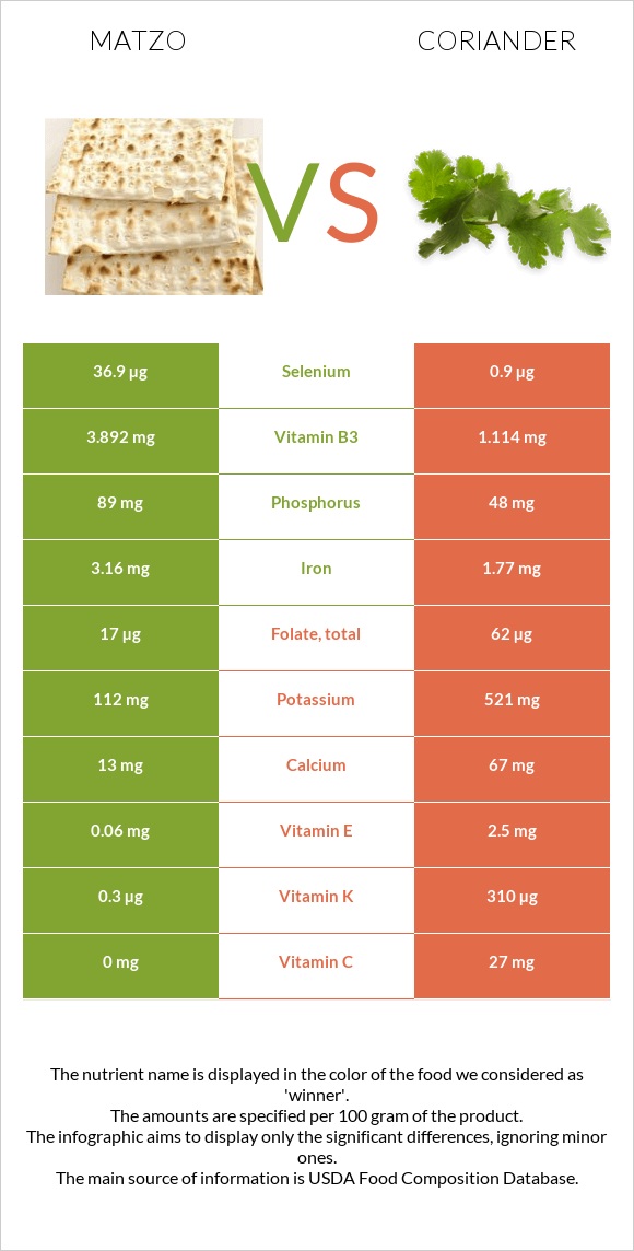 Matzo vs Coriander infographic