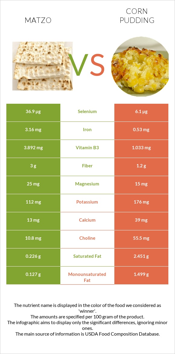 Matzo vs Corn pudding infographic