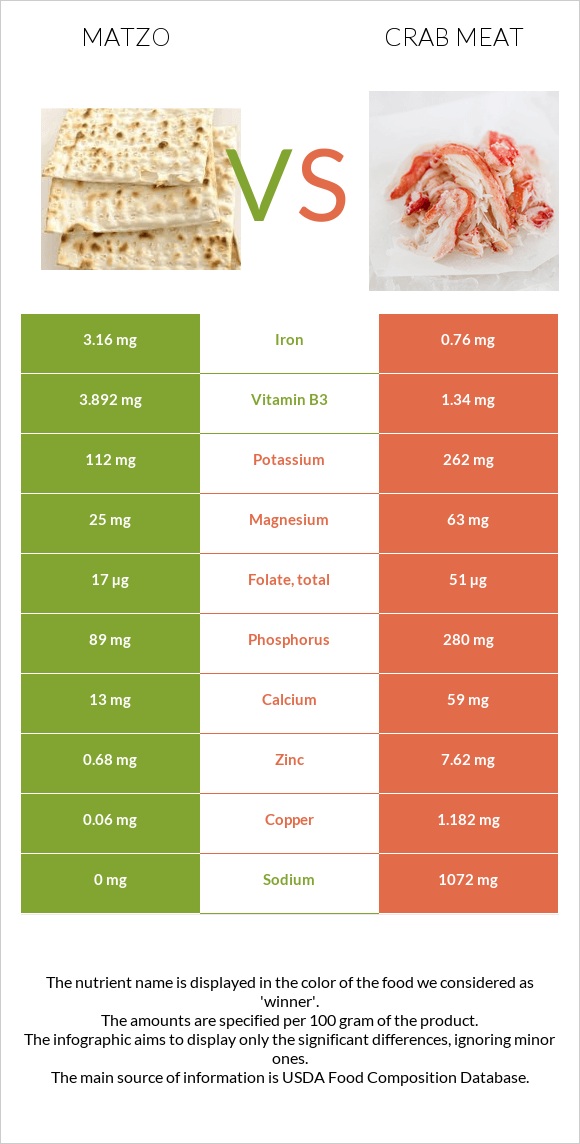 Matzo vs Crab meat infographic