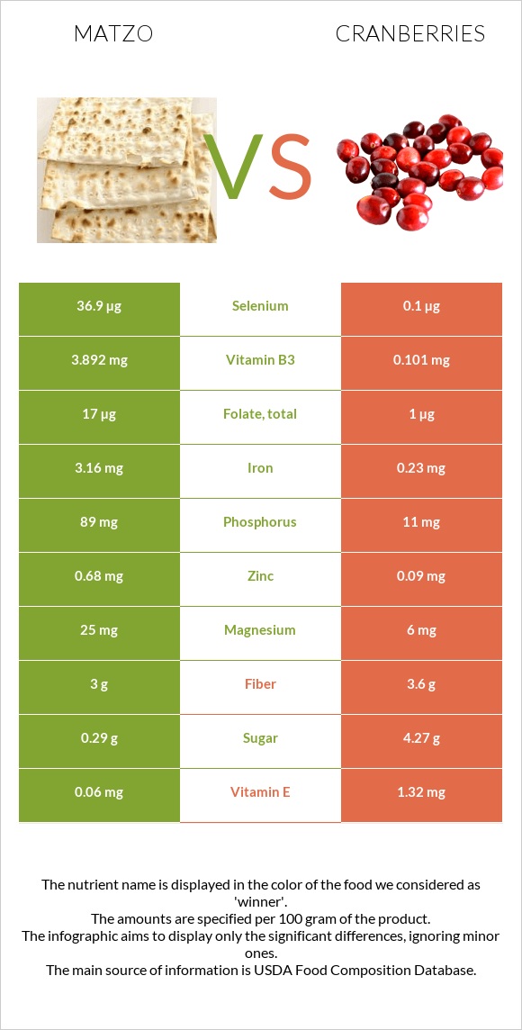 Matzo vs Cranberries infographic