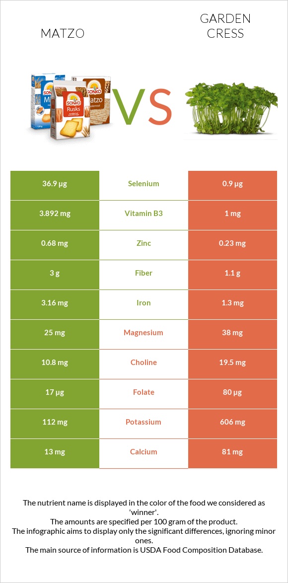 Matzo vs Garden cress infographic