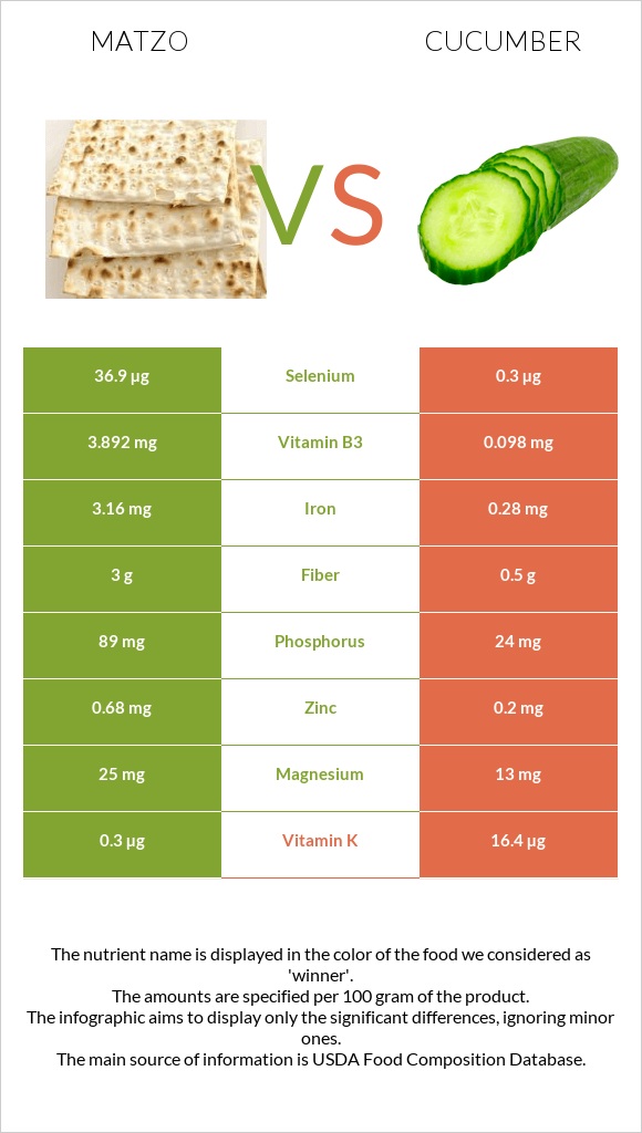 Matzo vs Cucumber infographic