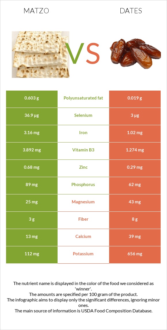 Matzo vs Dates infographic