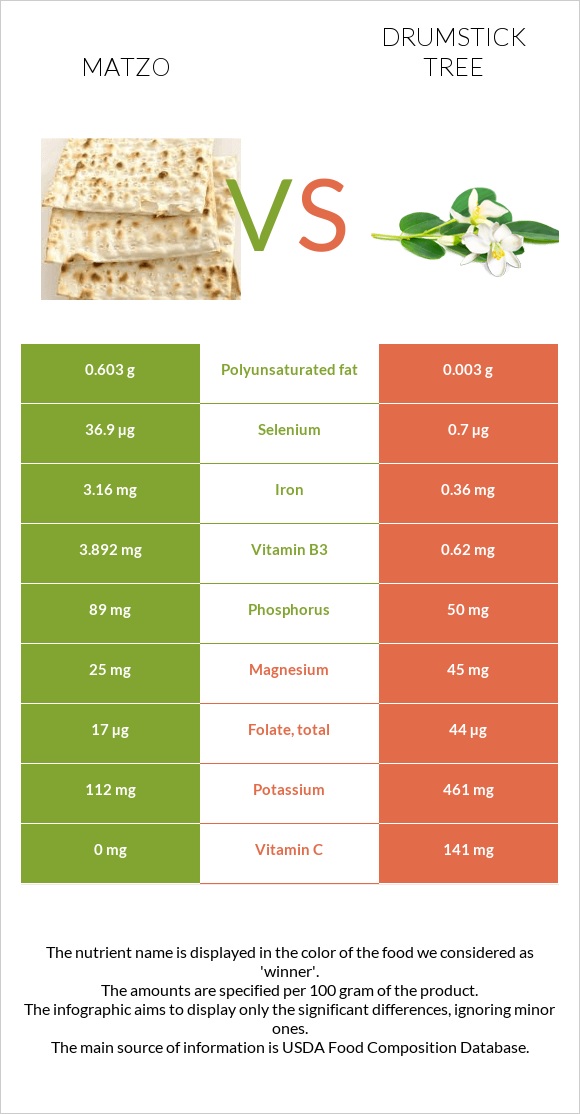 Matzo vs Drumstick tree infographic