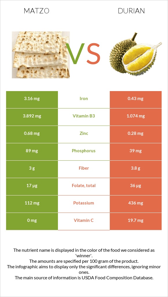 Matzo vs Durian infographic