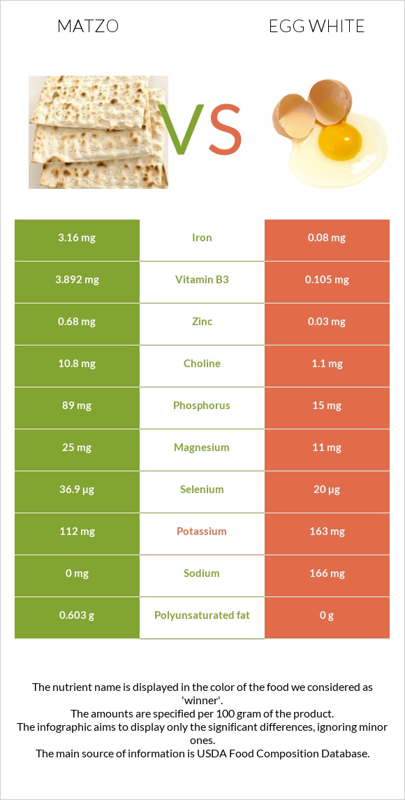 Matzo vs Egg white infographic