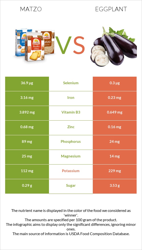 Matzo vs Eggplant infographic