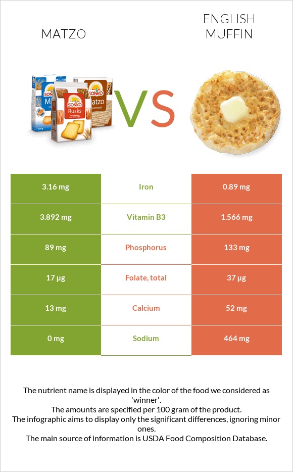 Matzo vs English muffin infographic