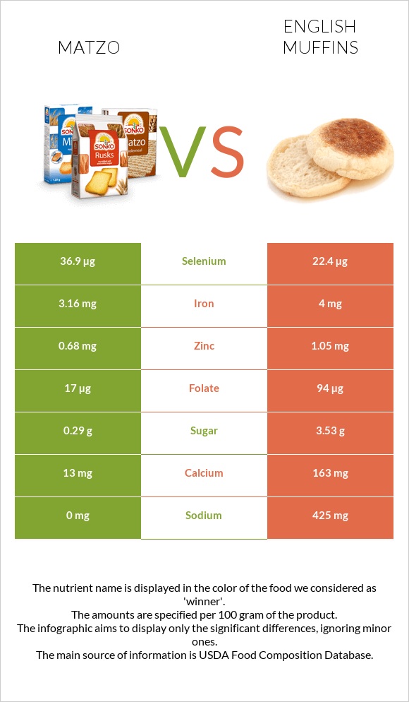 Matzo vs English muffins infographic
