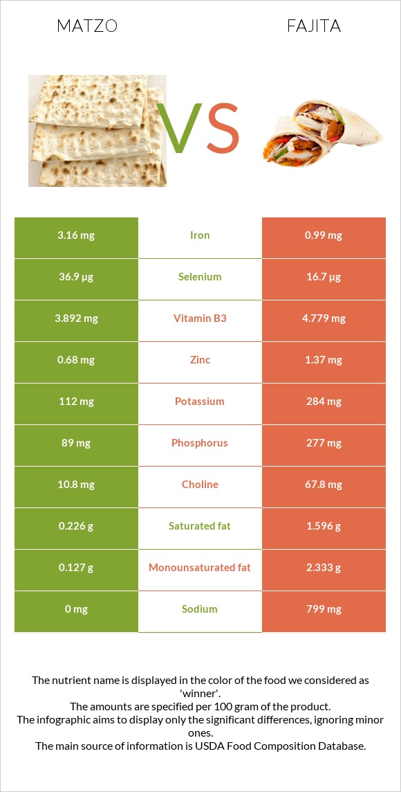 Matzo vs Fajita infographic