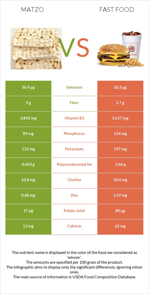 Matzo vs Fast food infographic