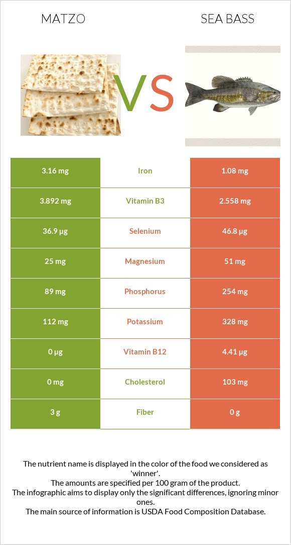 Matzo vs Sea bass infographic