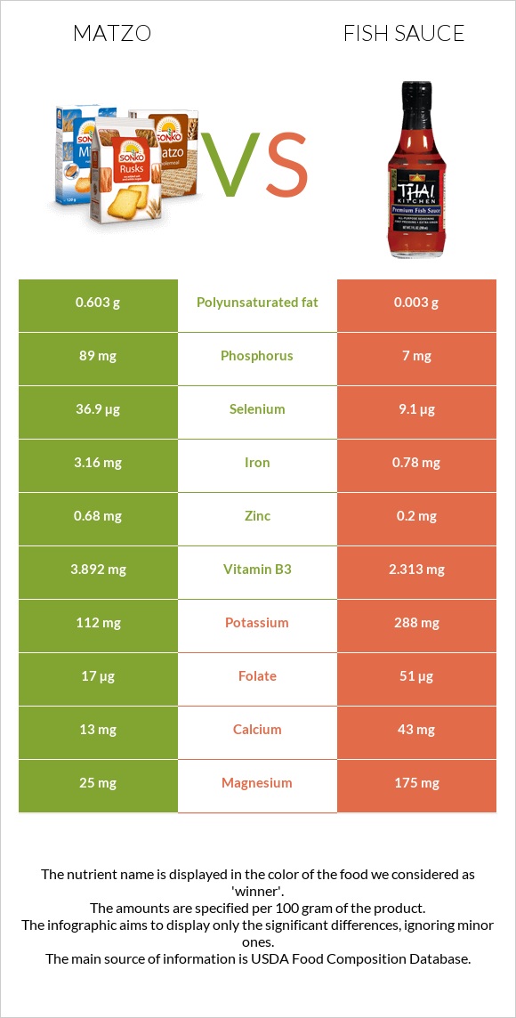 Matzo vs Fish sauce infographic