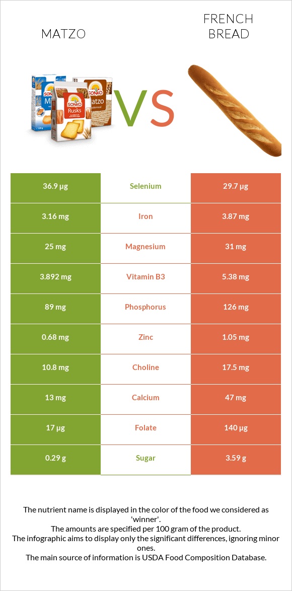 Matzo vs French bread infographic