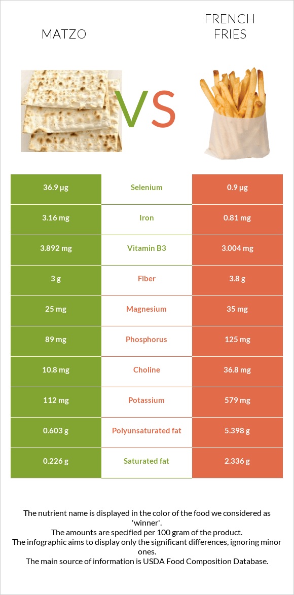 Matzo vs French fries infographic