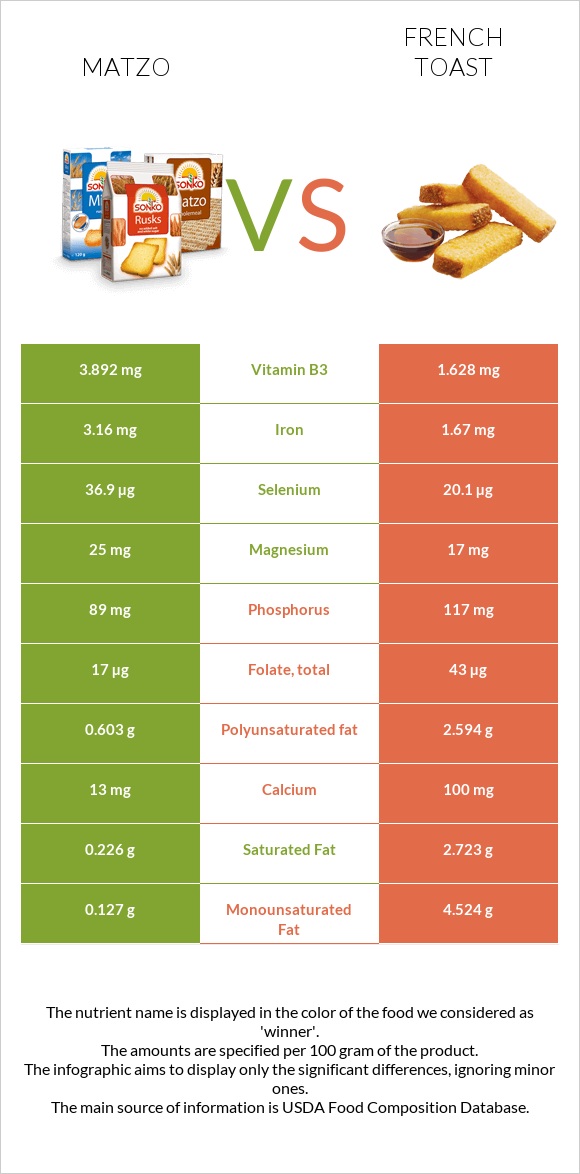Matzo vs French toast infographic