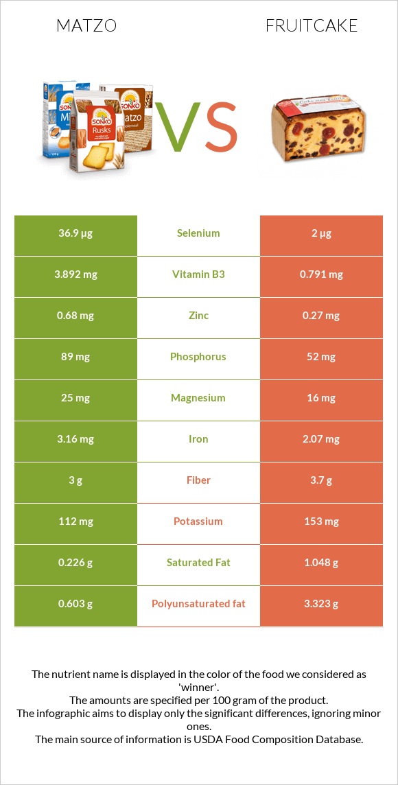 Matzo vs Fruitcake infographic