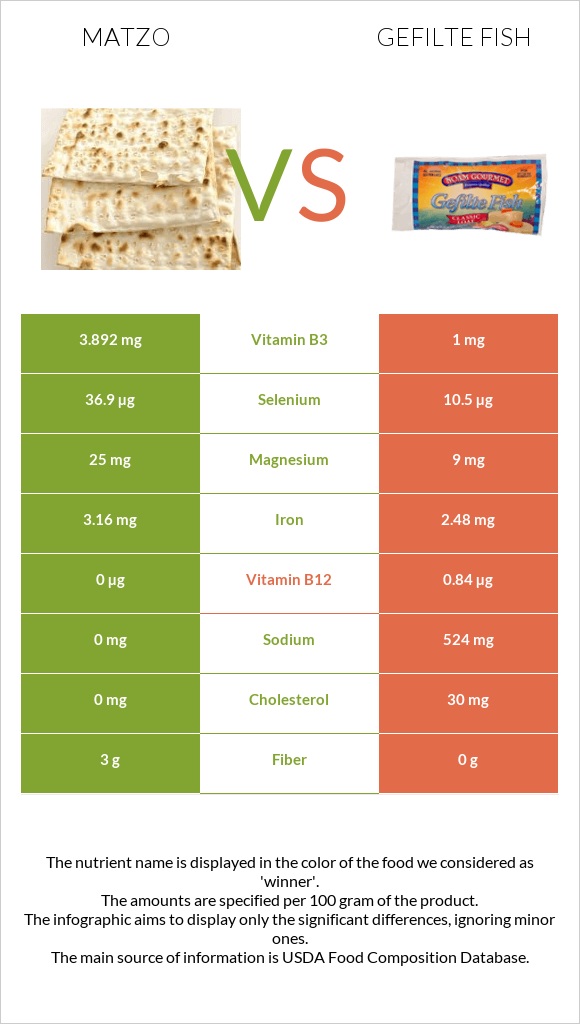 Մացա vs Լցոնված ձուկ infographic