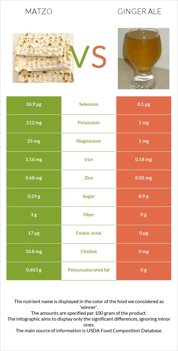 Մացա vs Ginger ale infographic