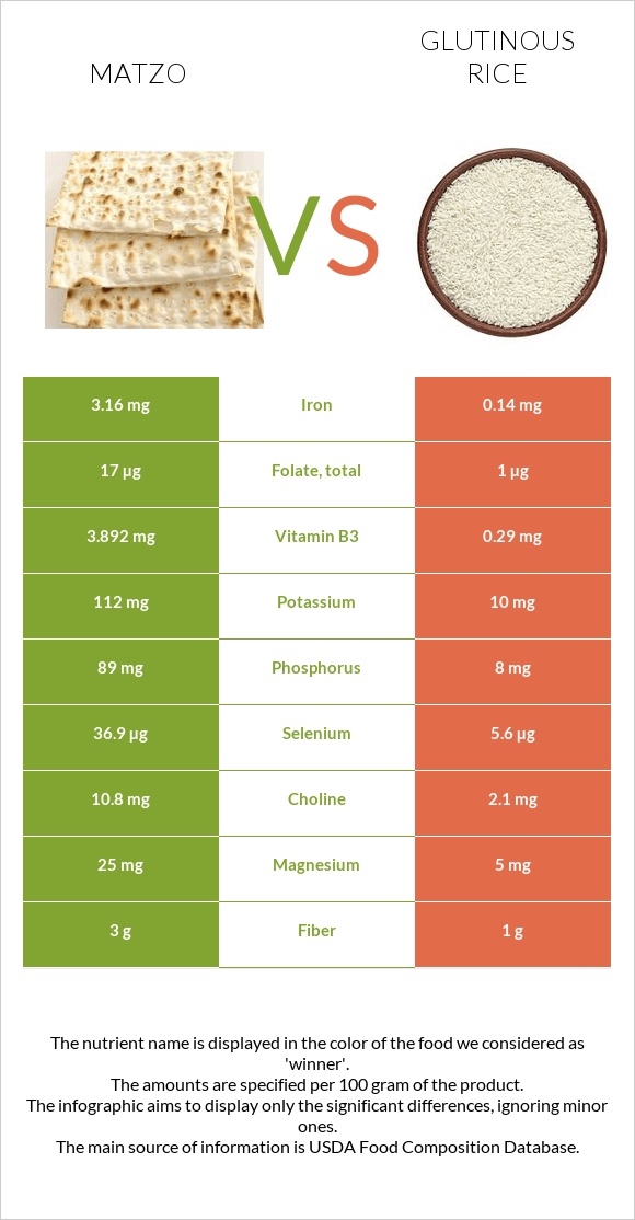 Matzo vs Glutinous rice infographic