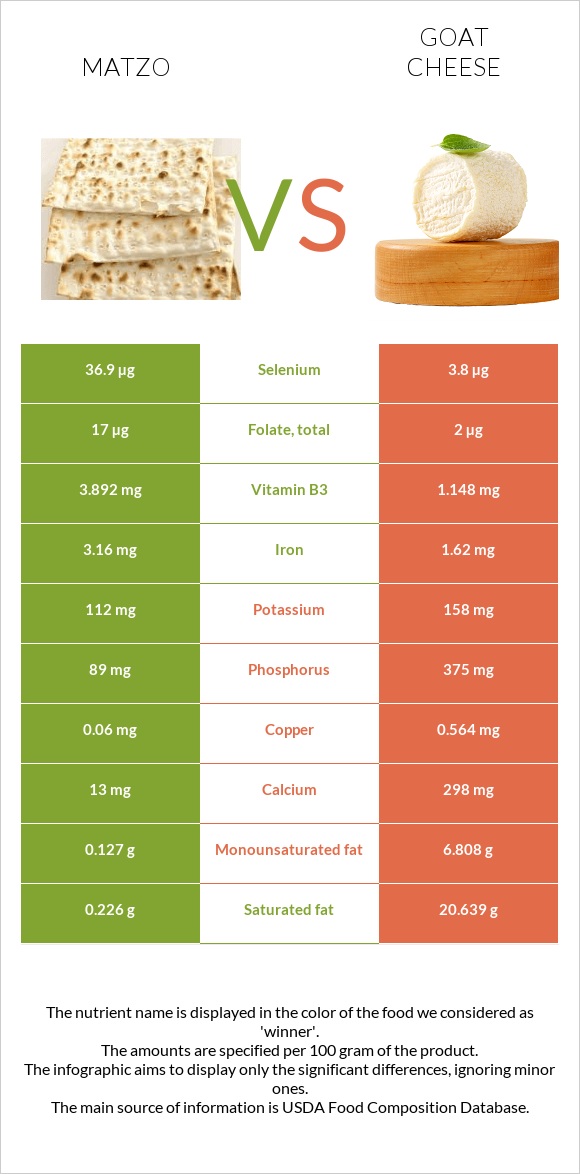 Matzo vs Goat cheese infographic