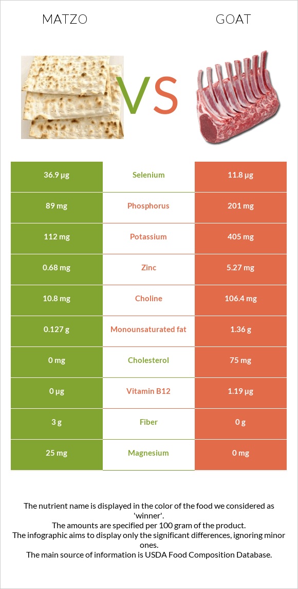 Matzo vs Goat infographic