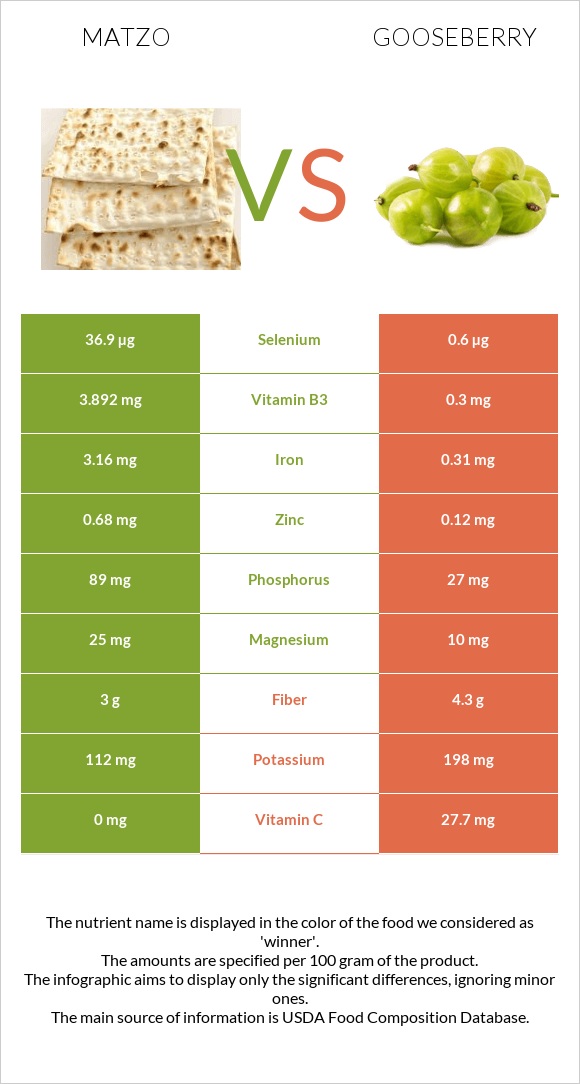 Matzo vs Gooseberry infographic