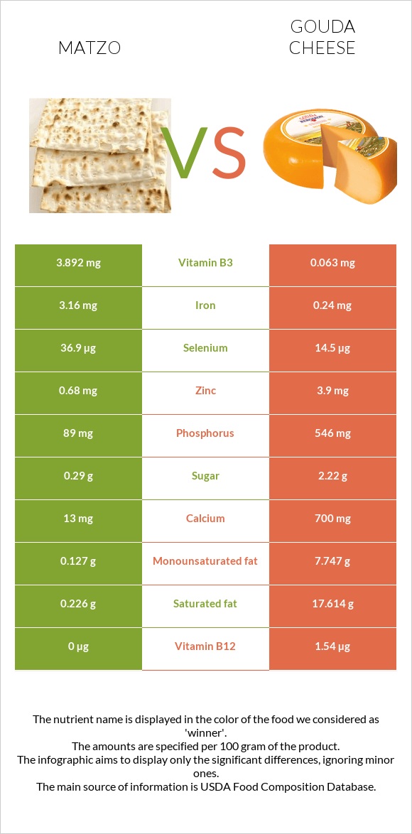 Matzo vs Gouda cheese infographic