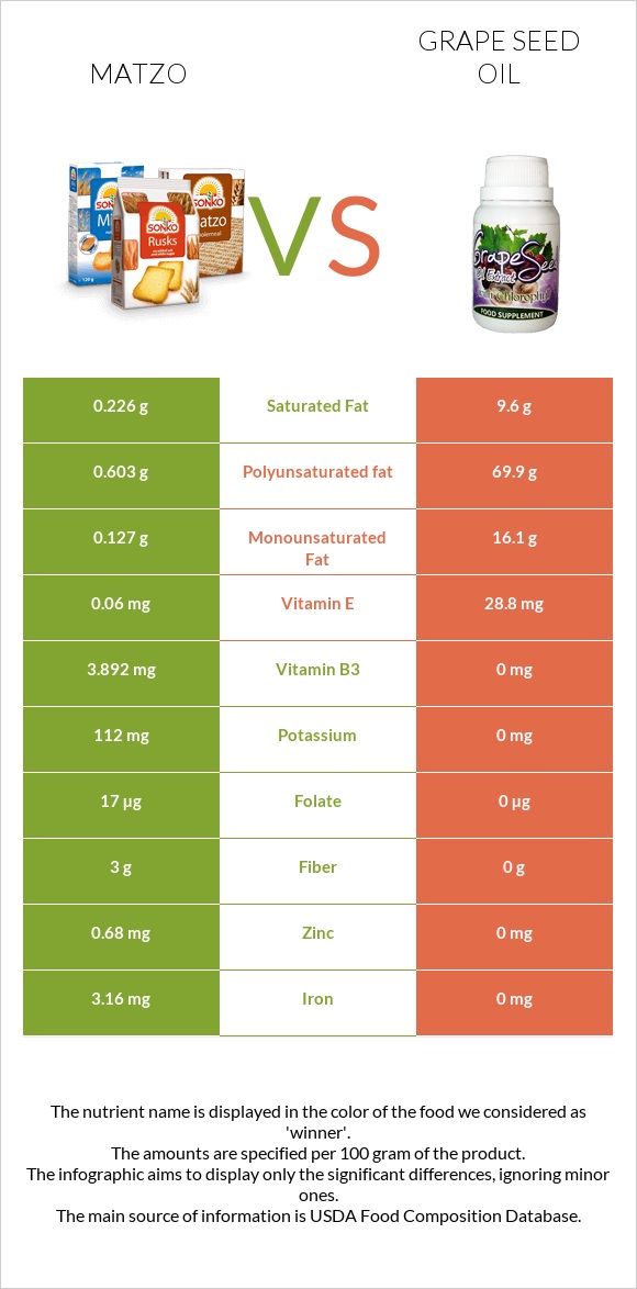 Matzo vs Grape seed oil infographic